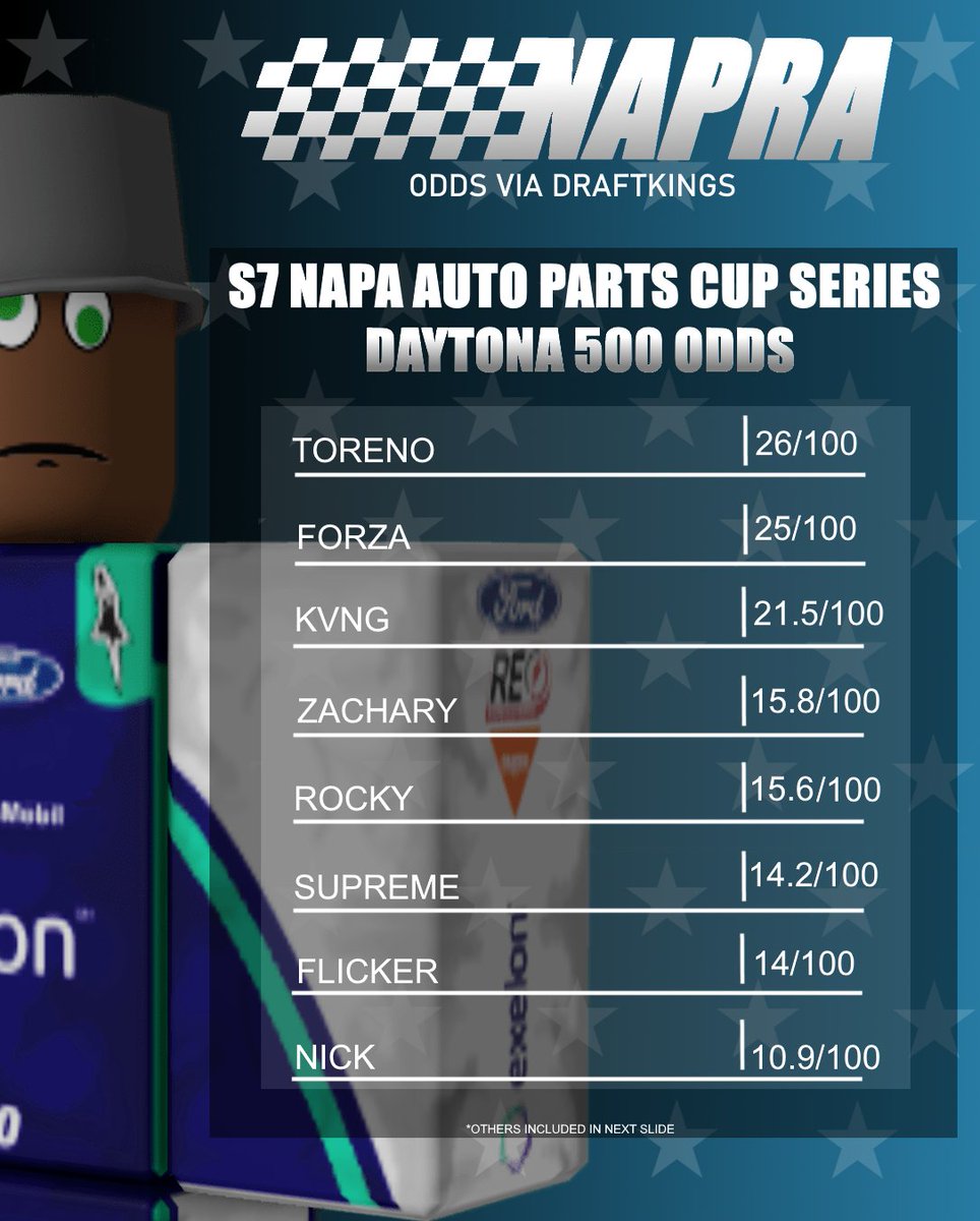 OfficialNAPRA's tweet photo. Odds for the Daytona 500 are in! Who's your pick? 7 PM EST 8/5 #NASCAR #ROBLOX #Daytona500 https://t.co/Kgdo2D1WmH
