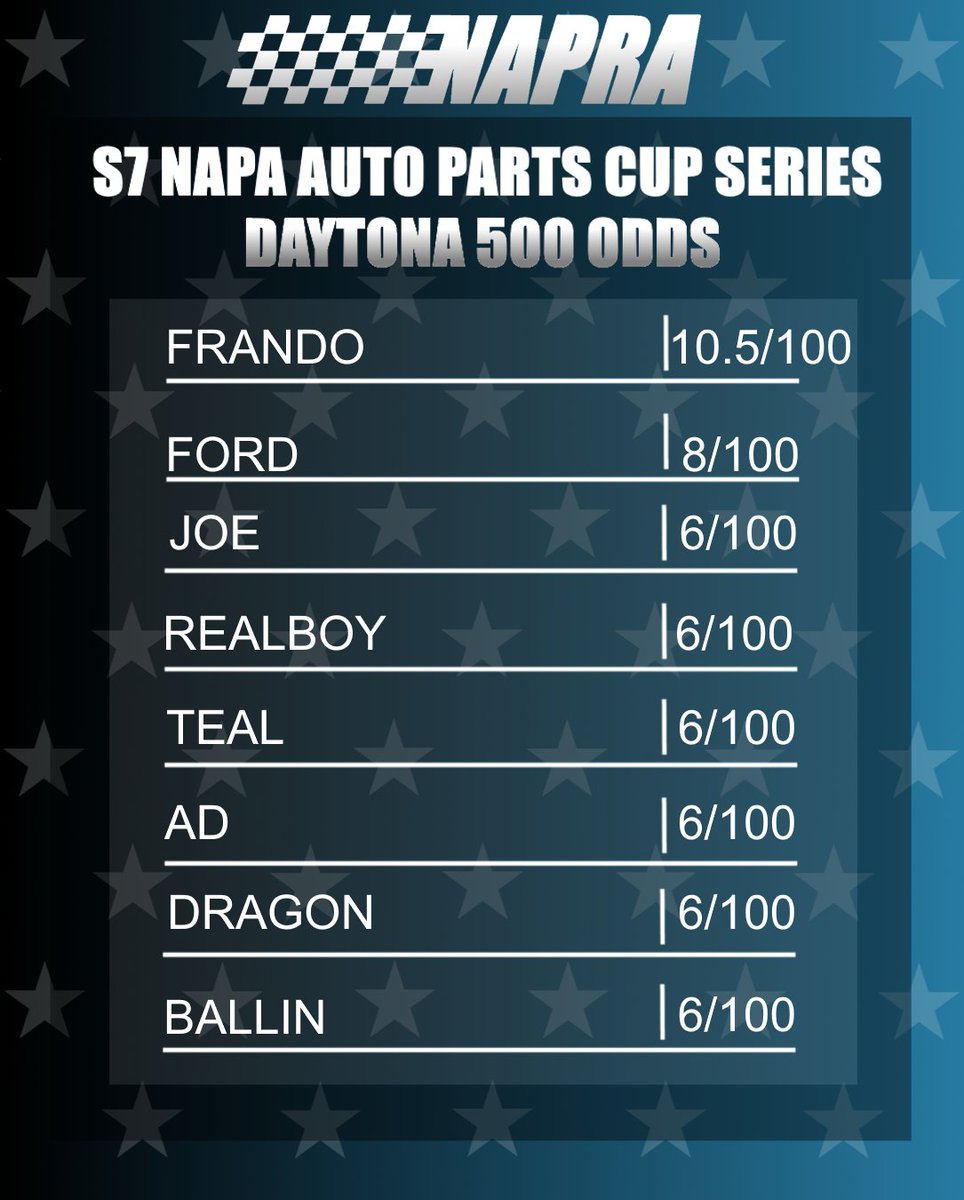 OfficialNAPRA's tweet photo. Odds for the Daytona 500 are in! Who's your pick? 7 PM EST 8/5 #NASCAR #ROBLOX #Daytona500 https://t.co/Kgdo2D1WmH