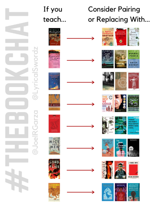 Lyricalswordz's tweet photo. If you are looking to update your syllabus or classroom library, check out this resource @JoelRGarza and I created for #THEBOOKCHAT in collaboration with @NCTE Committee Against Racism and Bias in the Teaching of English #CARBTE 

Click here: https://t.co/pJDum6AB5I https://t.co/nzCFqVKcdt