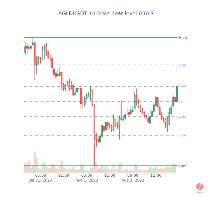 BingoCryptoScan's tweet image. AGLDUSDT 1h Price near level 0.618
(drawn from the maximum to the minimum indicated in the figure) #agld #eth #btc #cryptotrading #cryptocurrency #Crypto #Binance #blockchain #Ethereum #cryptobot
