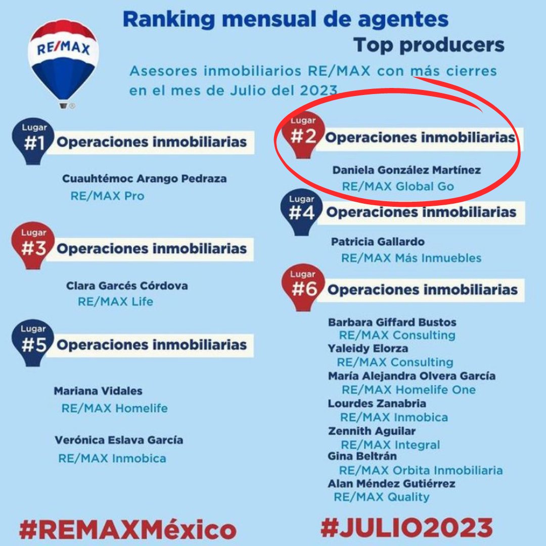 remax_global's tweet photo. ¡Felicitamos a nuestra compañera, Daniela González Martínez! 🥈✨

Tu gran trabajo, esfuerzo y dedicación, continúan llevándote a lo más alto. Enhorabuena por alcanzar cada objetivo que te propones.

#2 en Operaciones Inmobiliarias en el mes de Julio a nivel nacional.🤩🤩🤩 https://t.co/uYtj7OEeBk
