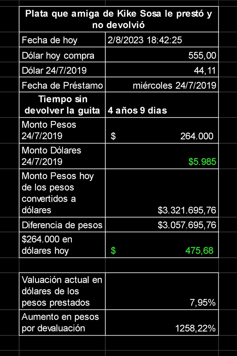 ladriguruok's tweet photo. Cómo se le licuó la deuda en pesos a Kike Sosa.
¿Recuerdan a Kike Sosa?
Un Macrista q murió con deudas y resucitó a los 3 días mandando #DMdecoger a las tuiteras. Historia 100% real, es realmente información real de Kike Sosa. https://t.co/CmiX5nth9I