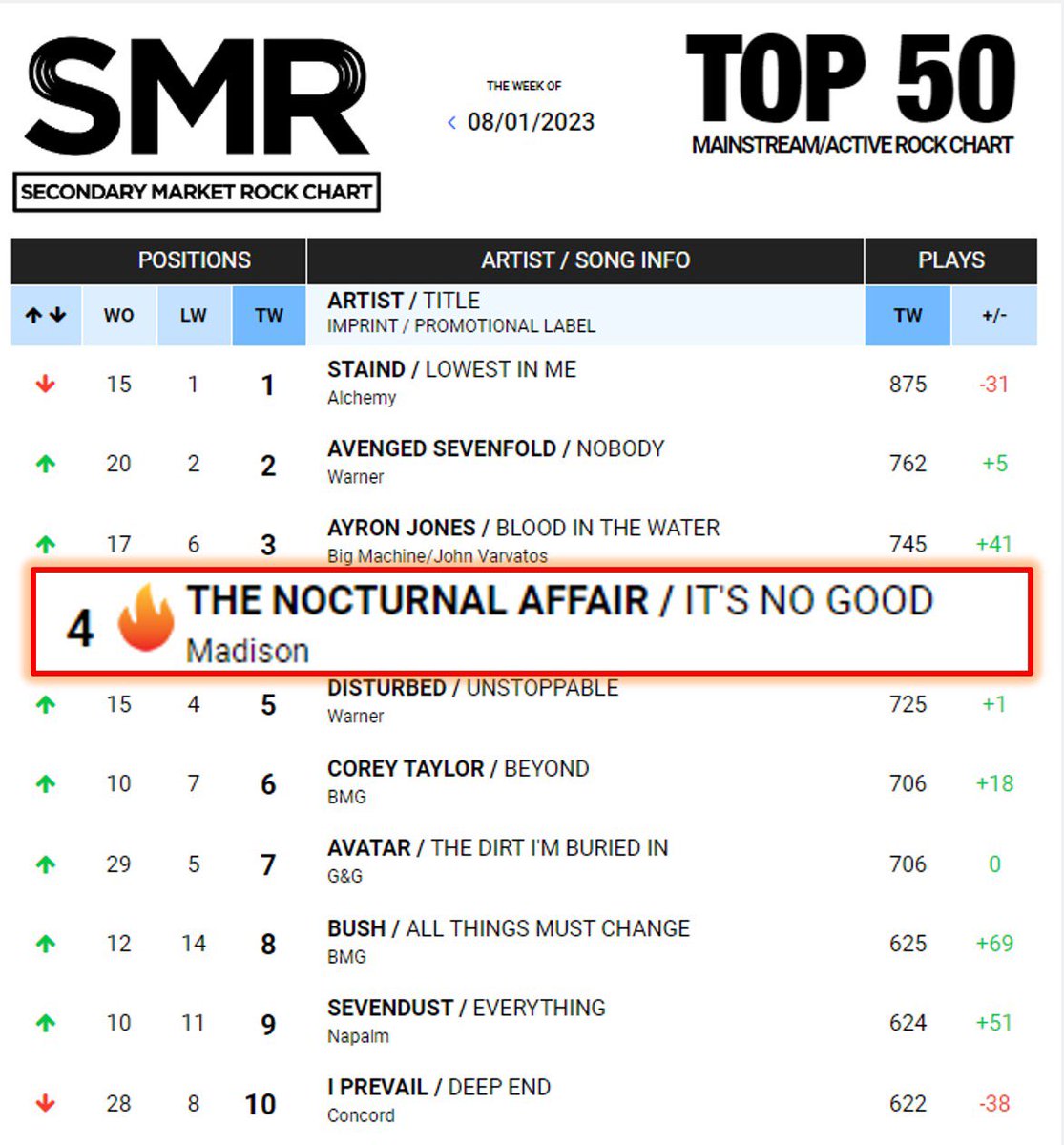 The Nocturnal Affair (@noxaffair) on Twitter photo This week we’ve reached #4 in the SMR Active Rock/Mainstream charts. We can’t wait to celebrate with you on tour with <a href="/FOZZYROCK/">FOZZY</a> <a href="/7thDaySlumber/">Seventh Day Slumber</a> & <a href="/magdalenerose_/">🥀Magdalene Rose🥀</a> this Fall. This week we’ve reached #4 in the SMR Active Rock/Mainstream charts. We can’t wait to celebrate with you on tour with <a href="/FOZZYROCK/">FOZZY</a> <a href="/7thDaySlumber/">Seventh Day Slumber</a> & <a href="/magdalenerose_/">🥀Magdalene Rose🥀</a> this Fall.