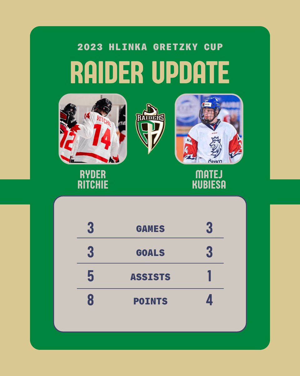 Take a look at how our guys are doing at the Hlinka Gretzky Cup after group play. Ryder Ritchie is tied for the tournament lead in points, while Matej Kubiesa is second in team scoring for <a href="/czehockey/">Český hokej</a>!