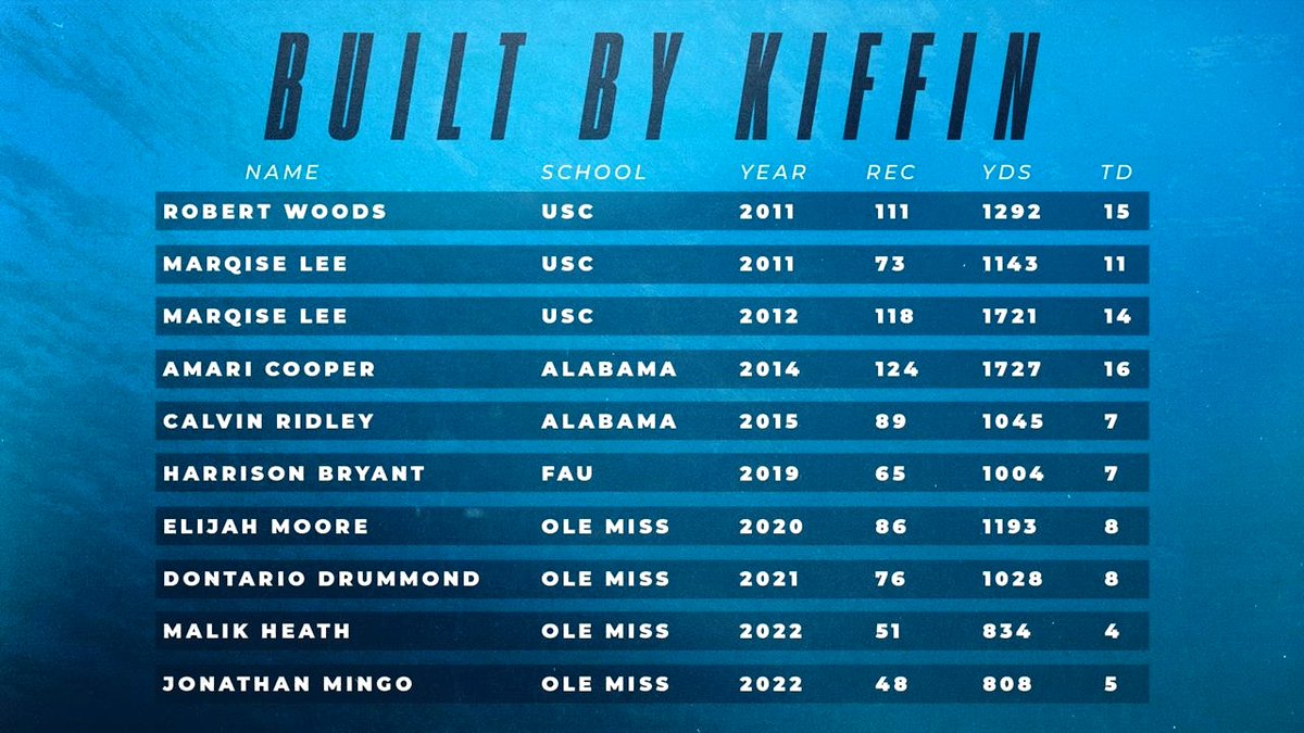 LawsonTh1's tweet photo. "PEOPLE LIE, NUMBERS DON'T" - @LilTunechi #WRU
Who's going to come be the next great @Lane_Kiffin WR? https://t.co/fGh1up3AgO