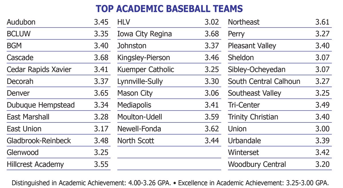 The IHSAA recognizes the academic accomplishments of teams through their combined grade point averages (GPA) during the semesters of their sport seasons. 
#iahsbb 
Complete list for all sports: 
iahsaa.org/achieve/academ…