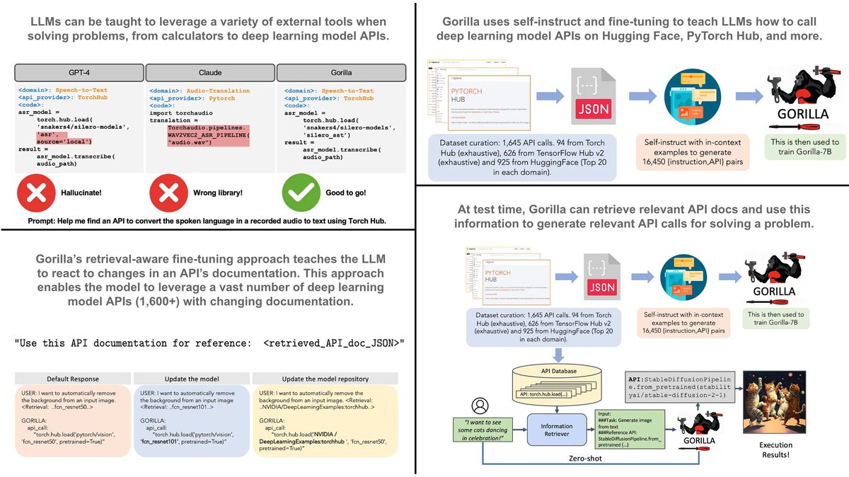 cwolferesearch's tweet photo. There’s been a lot of recent discussion about the Gorilla language model. This unique model learns the ability to coordinate, access, and use a variety of different deep learning model APIs as tools for problem solving. Here’s how the LLM is trained to do this...

Tool usage in LLMs. Recently, research on language models has heavily explored the idea of integrating LLMs with external tools, either via a prompting (e.g., HuggingGPT) or fine-tuning approach (e.g., Toolformer). LLMs can learn to use a variety of tools (e.g., search engines, calculators, etc.) by just learning to generate a call to an API associated with the tool.

Deep Learning Models as Tools. One of the most interesting types of tools that an LLM can learn to use is other deep learning models. Countless models exist for solving specific, useful tasks (e.g., object detectors, classifiers, image generators, etc.) and can oftentimes be queried for their output using online APIs. 

Gorilla. The Gorilla LLM uses a fine-tuning approach to learn how to leverage a massive set of external deep learning model APIs when solving problems. Using the self-instruct framework, authors generate a dataset of valid API calls to over 1,600 different deep learning models (from HuggingFace, PyTorch Hub, and TensorFlow Hub) that are used to fine-tune the LLM.

Models as tools. The deep learning models that Gorilla learns how to use span a variety of domains, including CV, audio, RL, and more. The relevant information and documentation for each deep learning model API is stored as a json object. GPT-4 generates ten user question prompts and associated responses to go with each API, which are then filtered based on correctness.

Retrieval-aware fine-tuning. The fine-tuning process used by Gorilla is a bit different than typical SFT. The model uses retrieval-aware fine-tuning to learn how to make valid API calls. This might sound complex, but really it just means that, in the fine-tuning dataset, we prepend every call to an API with up-to-date documentation for that API.

“Supporting a web scale collection of potentially millions of changing APIs requires rethinking our approach to how we integrate tools.” - from Gorilla paper

Why is Gorilla unique? Because of its retrieval-aware fine-tuning approach, the Gorilla model learns to leverage an API's current documentation to craft valid API calls. As such, the model can adopt a retrieval approach at test time that retrieves up-to-date documentation, allowing the model to properly leverage thousands of tools with (potentially) changing documentation when attempt to solve a problem.