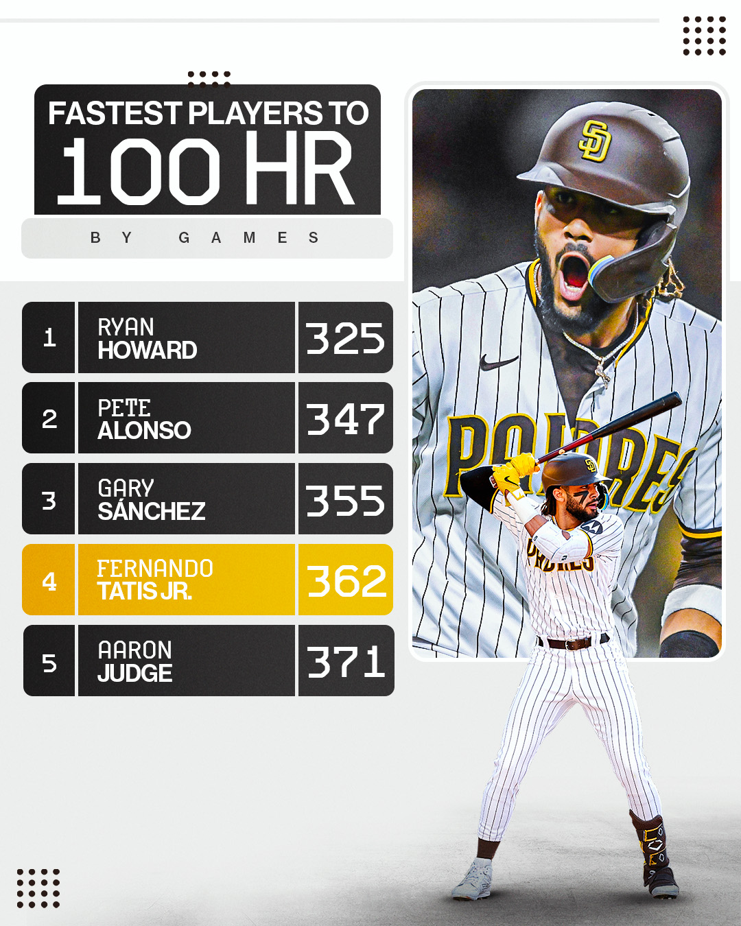 Fernando Tatis Jr. hits 100th career home run