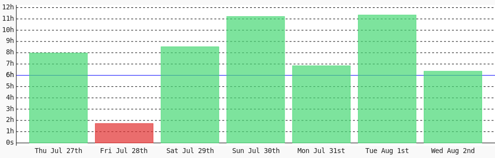 nekitory's tweet photo. Day 102 of #100DaysOfCode. Today I coded 6 hrs 21 mins towards my @WakaTime goal of coding 6 hrs per day except sunday, saturday ✔️ #codegoal https://t.co/cMsN3Hlibk