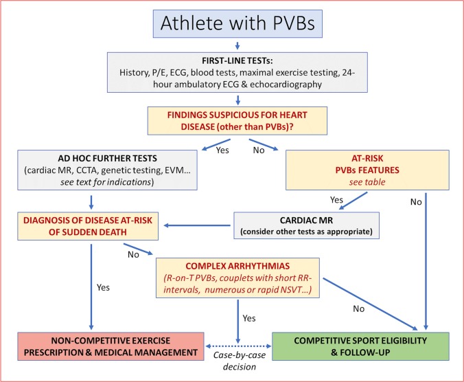 Interpretation and management of premature ventricular beats in athletes: An expert opinion document of the Italian Society of Sports Cardiology (SICSPORT) - International Journal of Cardiology internationaljournalofcardiology.com/article/S0167-… #SportsCardiology #PVC Ventricular #arrhythmias #SCD #Review
