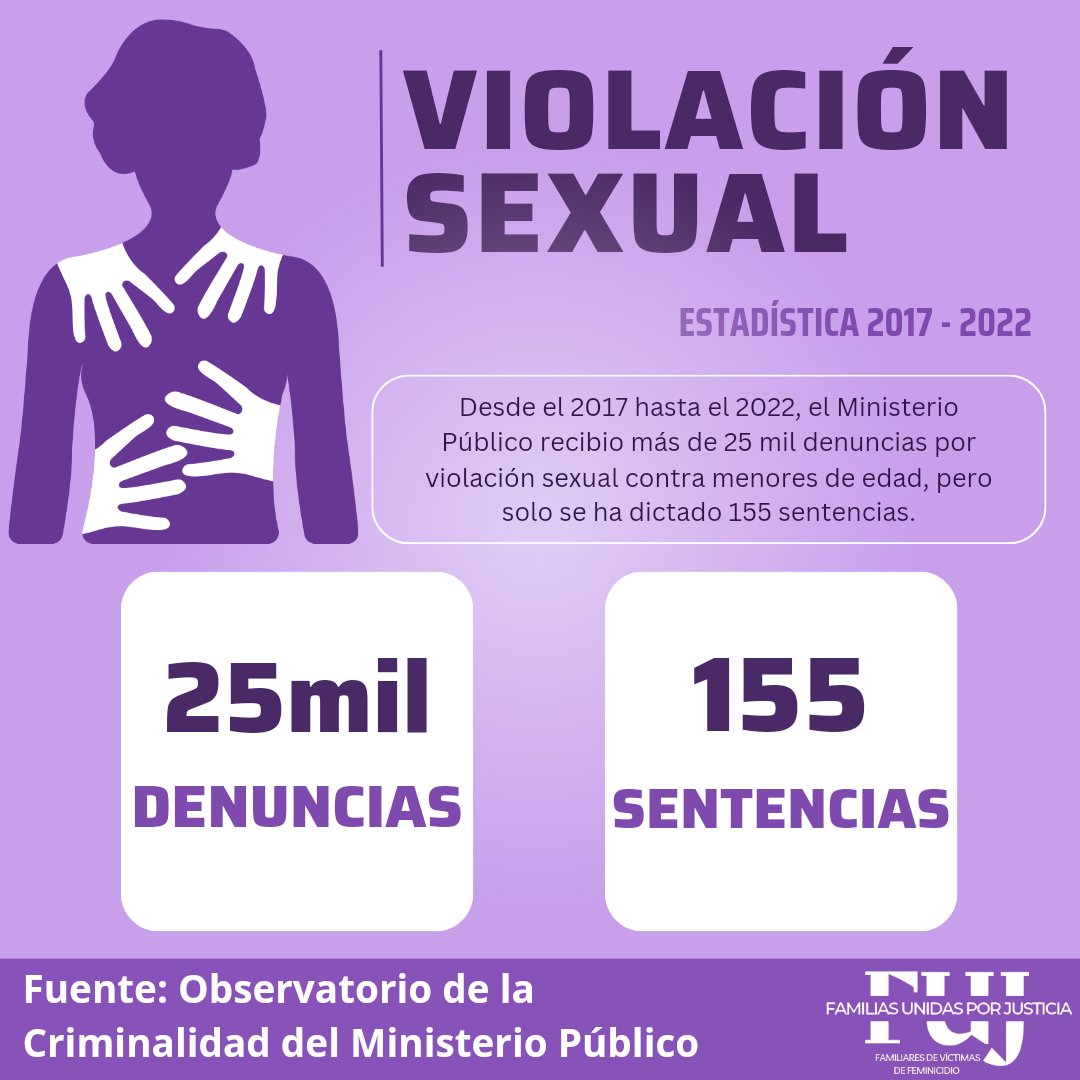 FamiliasNi's tweet photo. #FujTeInforma 📢

Desde el 2017 hasta el 2022, el Ministerio Público recibió más de 25 mil denuncias por violación sexual contra menores de edad, sin embargo, hasta la fecha solo se ha dictado 155 sentencias por este delito. https://t.co/bqNm2y2dcK