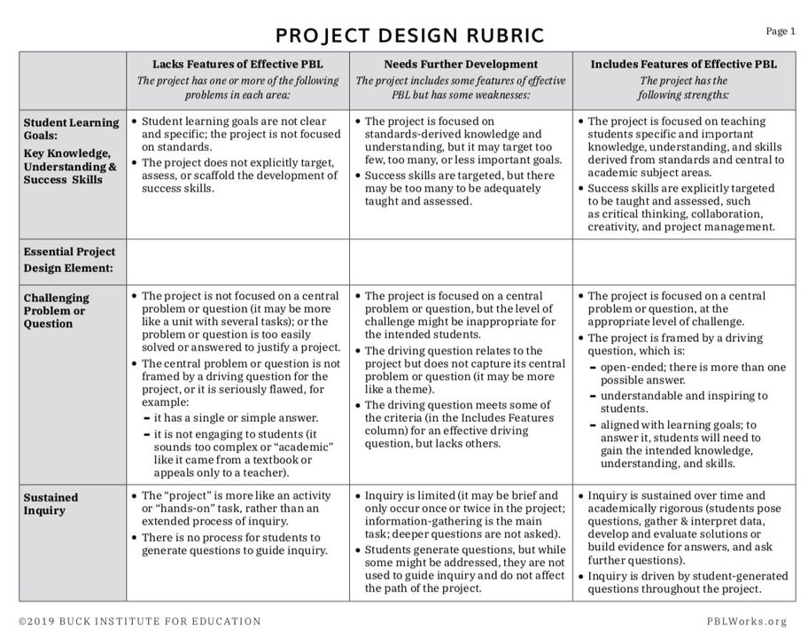 🔁 You and your colleagues can use this rubric to guide the design of projects, give formative feedback, and reflect and revise.

Download it here: bit.ly/2F8XJxP.  
#projectdesignrubric #goldstandardpbl