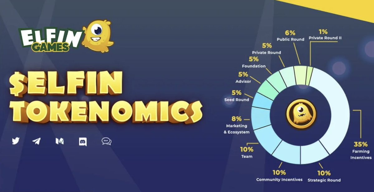 🗣 Brał ktoś #ElfinKingdom w public z  Tokensoft?🤔
Public z Q1-2022.  Listują się 14.08

Na tokensoft brane po $0.08 (ahh czasy $ALICE x300),
Same price teraz NFTB #IDO

10% na TGE z Tokensoft & IDO
$297K initial MC na TGE

Obserwuje ktoś może projekt?👀
$ELFIN #elfingames 

1/2