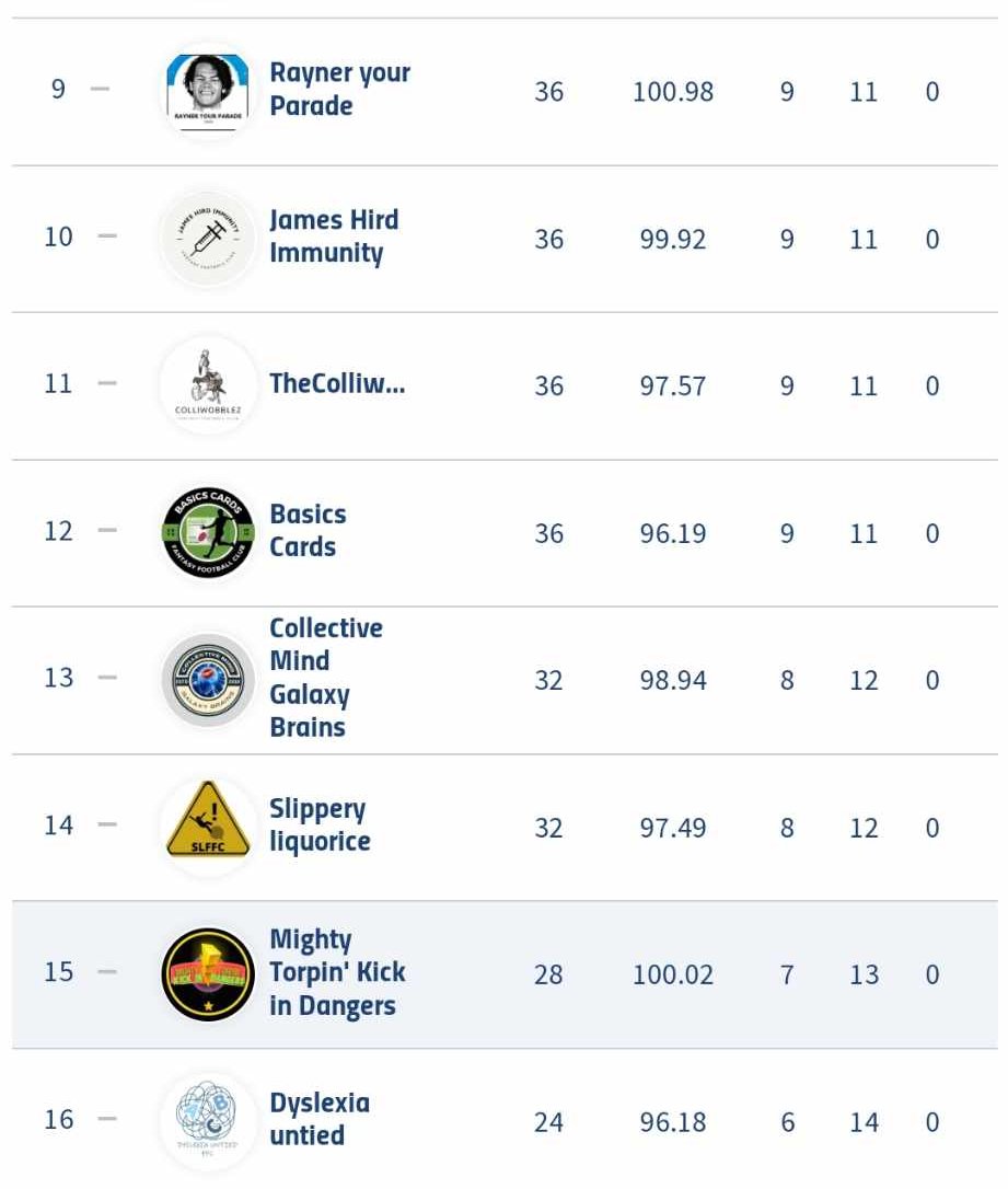 AAAAFL_fantasy's tweet photo. And now for our plebs. The bottom 8. None of them deserve their name to be mentioned. Oh, except reigning premiers #JamesHirdImmunity who lost 4 of their last 5 to end up missing out on finals fantasy footy by just 1 game #choke. #AFLFantasy @AFL https://t.co/mtUQAOkBcw