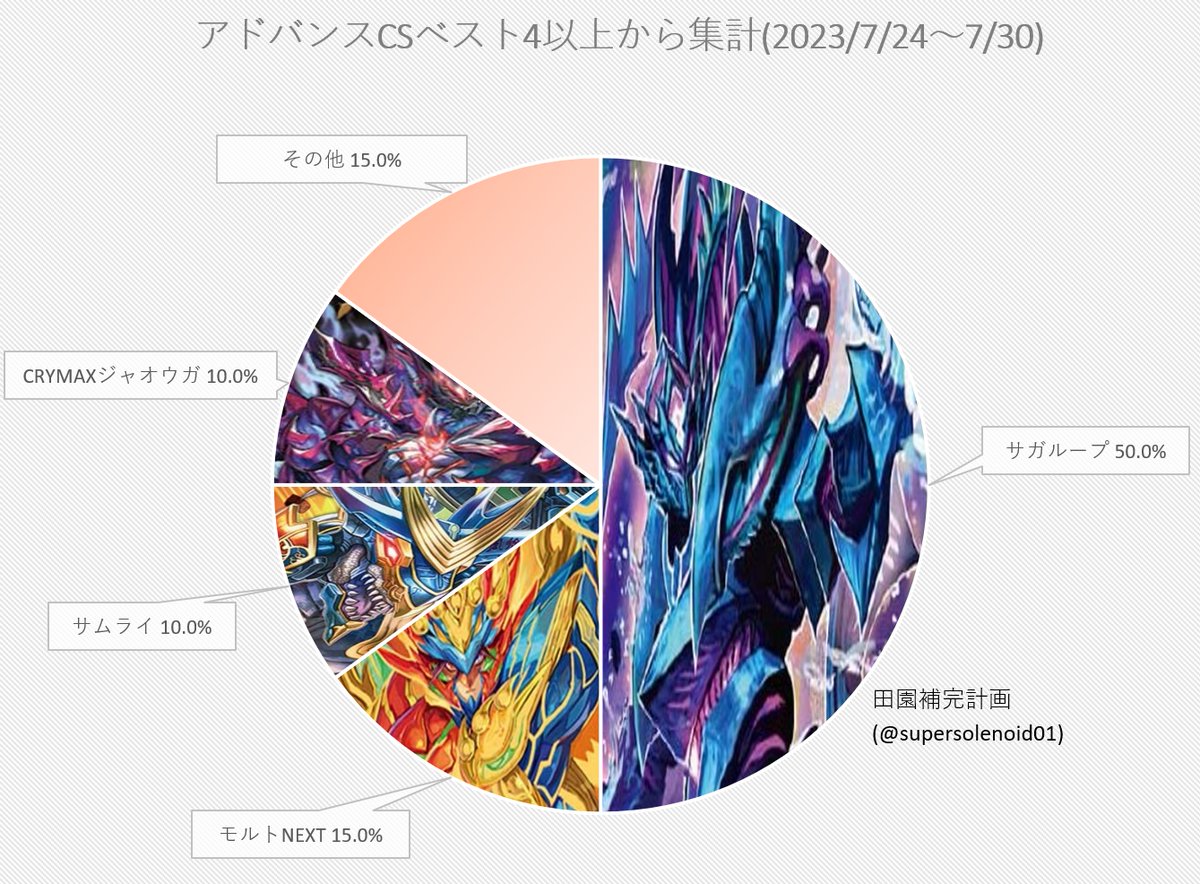 デュエマ アドバンスCS】「入賞数ランキング(7/24～7/30)」 殿堂発表
