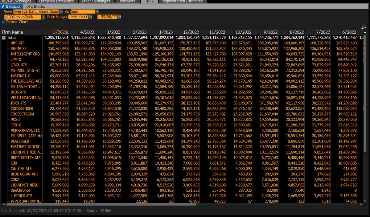 TradingDutchman's tweet photo. @ltabb @CreditSuisse Crossfinder volumes are 80% down compared to 1 year ago. Looks like most of that went to @ImperativeEx and InstinctX. UBS ATS didn’t profit from CF’s demise at all. Roman now runs the #3 ATS after 5 years of operating, curious to see if they can overtake sigma and UBS. #goRoman https://t.co/CZhACqci7V