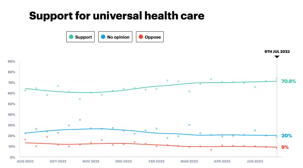 Support for universal healthcare among 18-29 year olds is at 71%, as per YouGov