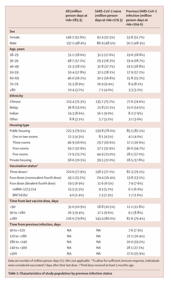 Bivalent Omicron mRNA vaccine reduced medical attendance and hospitalisation vs monovalent as 2nd booster in &gt;18 years with 3 mRNA in Singapore during Omicron. No immune imprinting seen. thelancet.com/journals/lanin…
