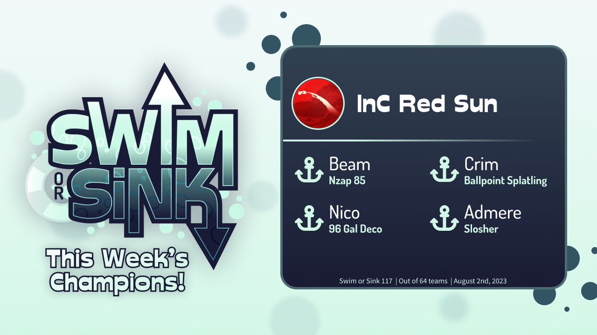 IPLSplatoon's tweet photo. Swim or Sink 117 results!
🏆 @RedSunSpl🏆
🥈To Be Determined
🥉ENRAGE

Hammerhead
🥇lalalalala
Mako
🥇Elongate
Lantern
🥇Whacky Winners https://t.co/0glwk9XX8I
