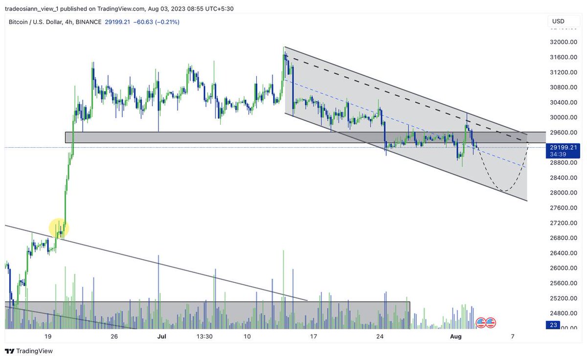 tradeosiann's tweet photo. #Bitcoin Macro-update clearly tells💬 us that a SSS scenario which means Simple smooth Sideways.✔️

As it's because the price is on the Verge of a Descending channel. 🔼🔽

So Have patience time will tell...📝
#CRYPTONEWS #CryptoX 

💎- @Tradeosiann https://t.co/LZ4X6sJSf5