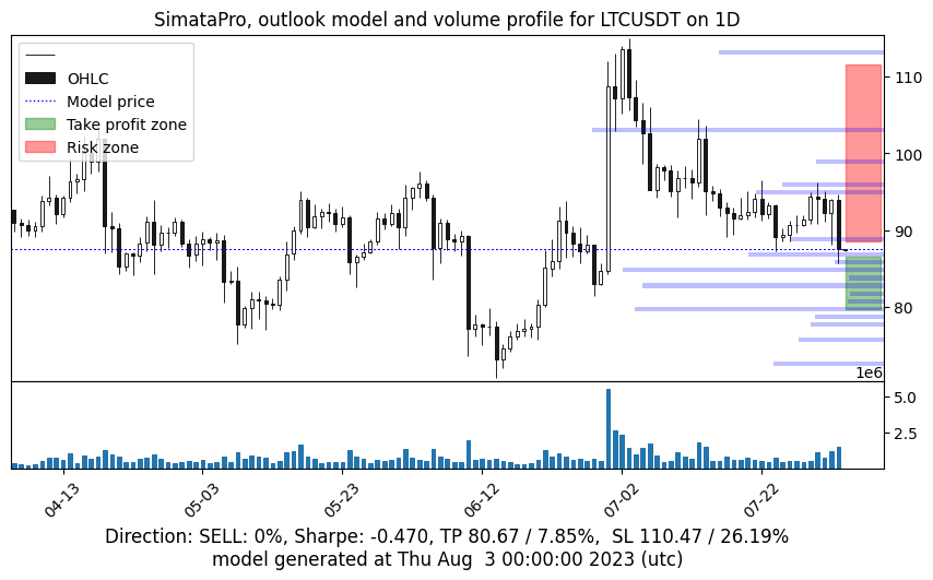 SimataPro's tweet photo. Fresh outlook for the #Litecoin #LTCUSDT - Daily review #SimataPro #cryptocurrency #Crypto #CryptoNews https://t.co/D2sZ2o71K9