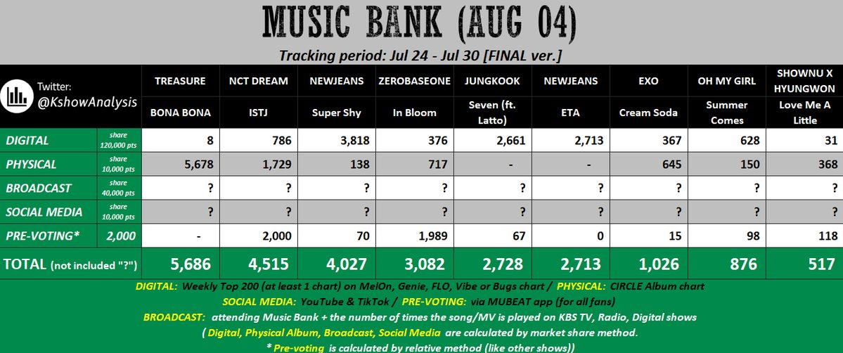 allfortrejo's tweet photo. oh I think we'll not have broadcast points since they do not attend mubank. PLEASE STREAM THE MV. WE NEED TO SECURE SNS points ‼️‼️ https://t.co/Qpvrl68adN