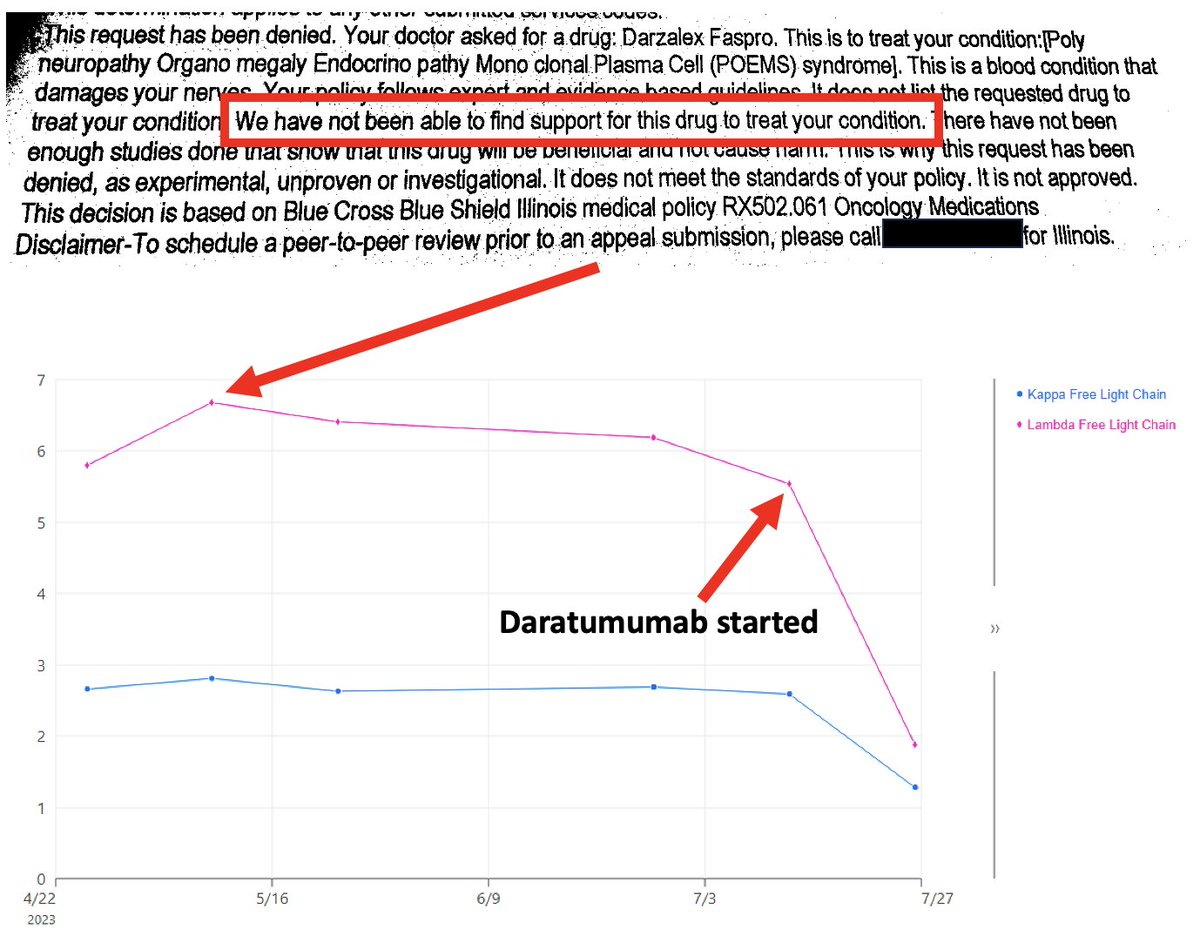 Top graphic: Insurance company pretending to be a doctor in terms of dictating the management of primary refractory POEMS syndrome.

Bottom graphic: What happens when insurance companies let doctors be doctors.

#MMsm #endPriorAuth