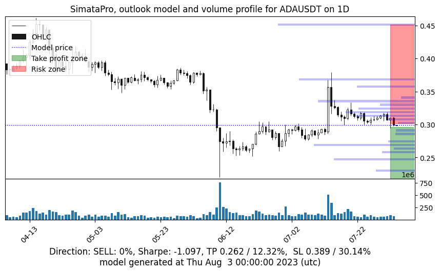 SimataPro's tweet photo. Fresh outlook for the #CardanoADA #ADAUSDT - Daily review #SimataPro #Cardano #cryptocurrency #Crypto #CryptoNews https://t.co/t5rvbrUKhI
