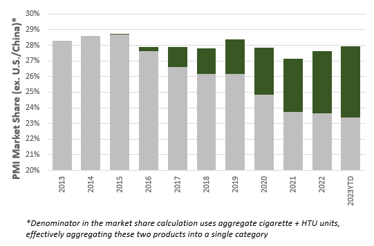 the10thmanbb's tweet photo. That's true, but it's also been the case for a long time, and all that's really happened so far is that their HTU share has cannibalized their ciggy share (see graph). I think they are probably moving on to a point where they'll capture combined share, but then it's a question of whether or not they'll maintain 75% share in heat-not-burn (not so sure that's sustainable, even if it does remain higher than their ciggy business) and how much the combined categories shrink (and they are shrinking still). 

But ya, I take your point - not saying aggregate revenue halves in 5 years, but rather that it's hard to see how there is significant growth given all these dynamics (in particular if the excise tax spread were to narrow)