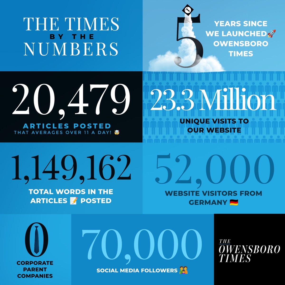 Owensboro Times officially turned 5 years old today! 🎂 

OT has grown exponentially in that time, and we are truly grateful for all these milestones thanks to your support. 

And we've got a big announcement coming: owensborotimes.com/news/2023/08/o…