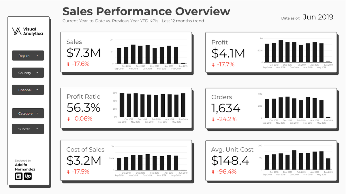 JadolfoHC's tweet photo. Hey #datafam, I've been playing with @Google own BI tool #lookerdatastudio, and it's been fun! It's far away from the bigs in the industry like #tableau or #powerbi but it serves well for small/medium companies with simple analytical needs. This is my 2nd dashboard with the tool https://t.co/jgO2NG7FPc
