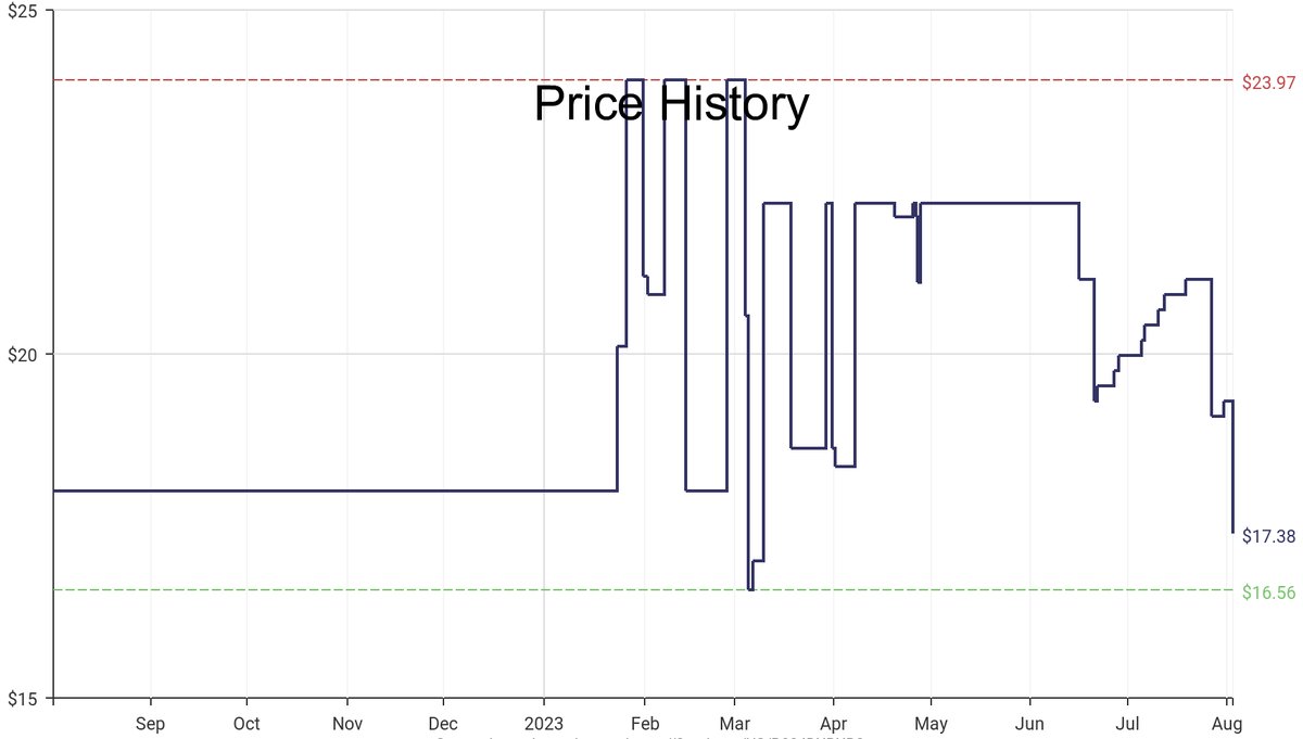 DeepPrice's tweet image. Lowest price on Amazon.com for Straight Router Bits  from BOSCH #dpdLowestPrice #BOSCH #StraightRouterBits
Only $17.38
amazon.com/dp/B084DXBXB2?…