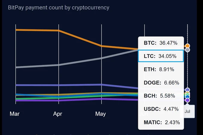 BitPay Litecoin