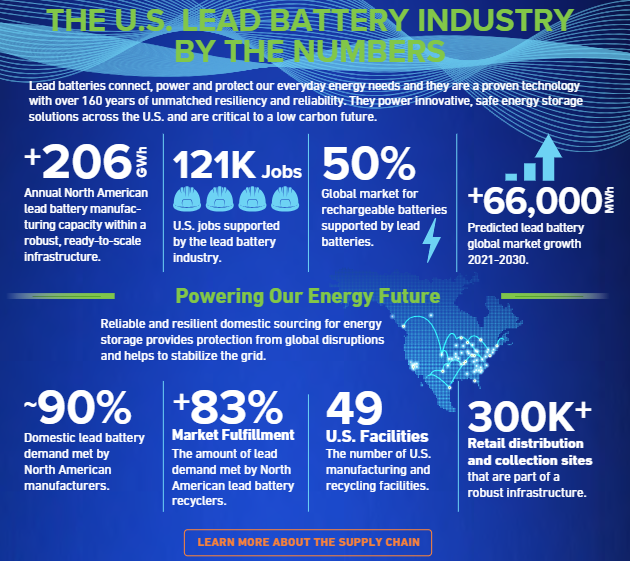 BatteryCouncil's tweet photo. The #LeadBattery industry is responsible for more than 121,000 jobs in the U.S., with salaries 25%-36% higher than other private sector jobs. Learn more about the #LeadBattery industry's impact on the U.S. economy by downloading the free BCI study: https://t.co/Pr41nWzs50 https://t.co/L3e7hCn8No