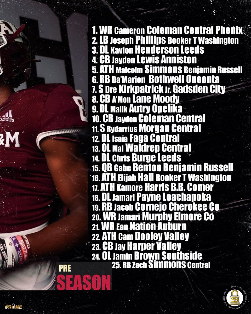 “UnLocked” Pre Season Top 25 Athletes of EAST ALABAMA‼️ 1. WR @CamColeman12 2. LB @D1joe22 3. DL @yvngkavion 4. CB @JayALew5 5. ATH @MalcolmSimmons0 6. RB @1take_dbo 7. S @KirkpatrickDre 8. CB @AmonLane2 9. DL @MalikAutry 10. CB @j_coleman2024