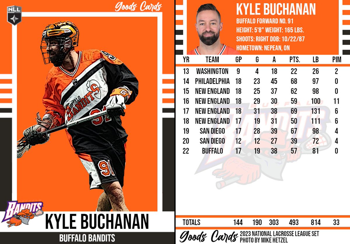 Kyle Buchanan (<a href="/KyleBuchanan9/">Kyle Buchanan</a>) of the <a href="/NLLBandits/">Buffalo Bandits</a> is today's #NLL Card of the Day! #LaxCards