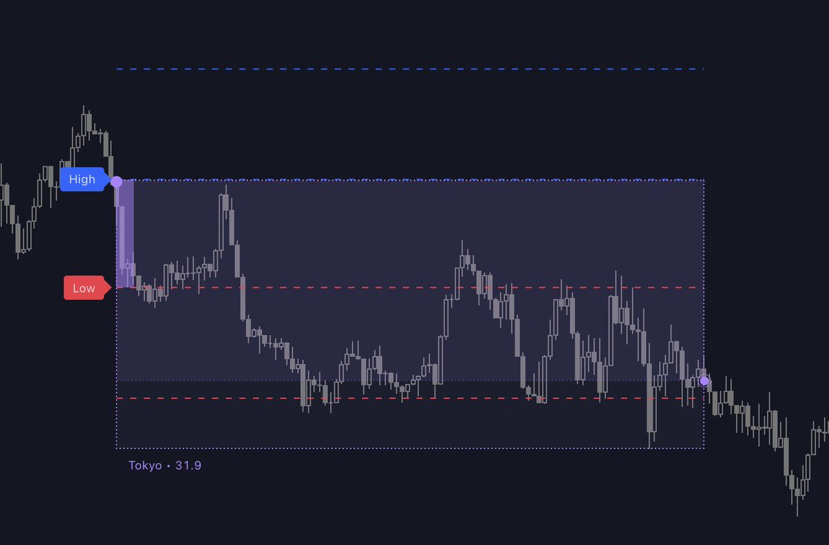 itmakesyousick's tweet photo. FX Market Sessions v42

☑︎ 右上に表を追加
☑︎ オープニングレンジの見た目の向上 https://t.co/j7Oq1mzfhY