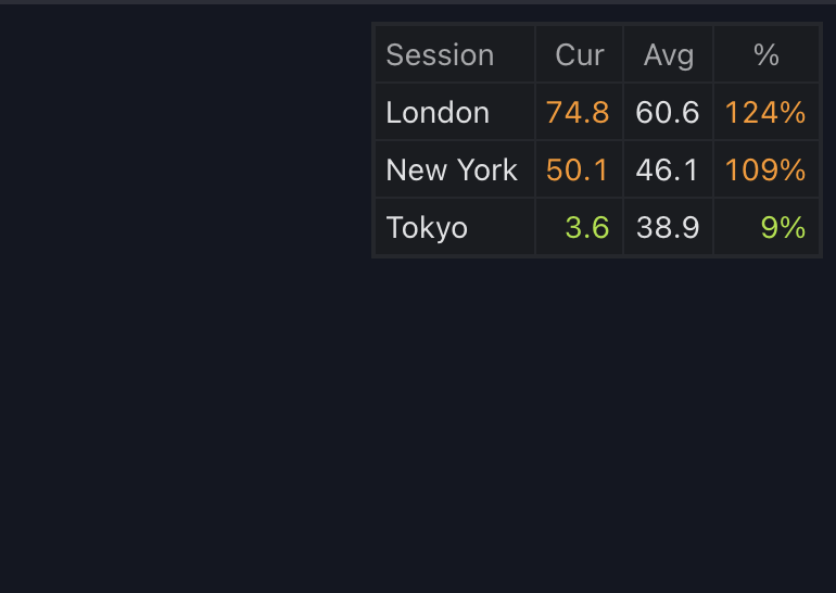 itmakesyousick's tweet photo. FX Market Sessions v42

☑︎ 右上に表を追加
☑︎ オープニングレンジの見た目の向上 https://t.co/j7Oq1mzfhY