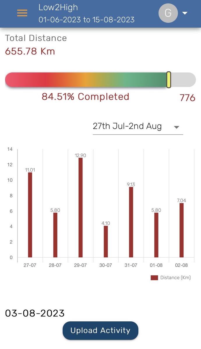 Gautaamm's tweet photo. 655 done and dusted…….
It’s happening!
#Pune #Low2High https://t.co/hxouMDKEDk