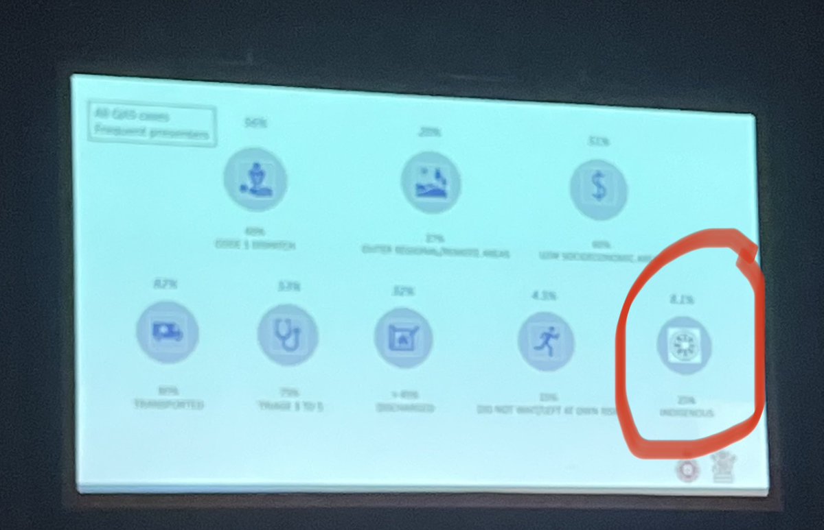 DrLouReynolds's tweet photo. Just following on from this, yesterday’s presentation on @QldAmbulance frequent and complex user profile #healthequity #healthaccess #FirstNations @VACCHO_org @SaferCareVic https://t.co/l8q2IYaByH