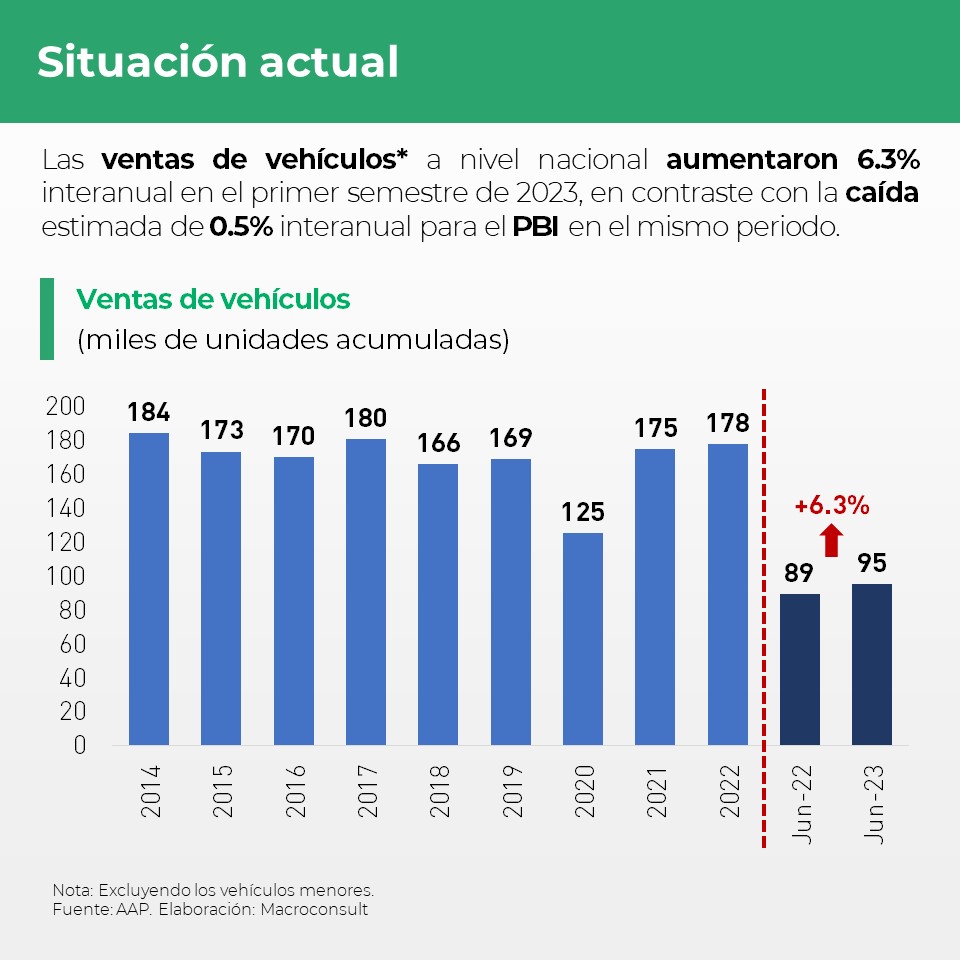 Macroconsult's tweet photo. #MacroReporta |  A pesar de la caída estimada de 0.5% interanual para el PBI, la venta de vehículos nuevo ha tenido un buen desempeño en el primer semestre del año. 📈

¿Quieres saber más? Visita https://t.co/yqCU7Get9Q y accede a nuestro análisis completo. https://t.co/EIwfRKU6SX