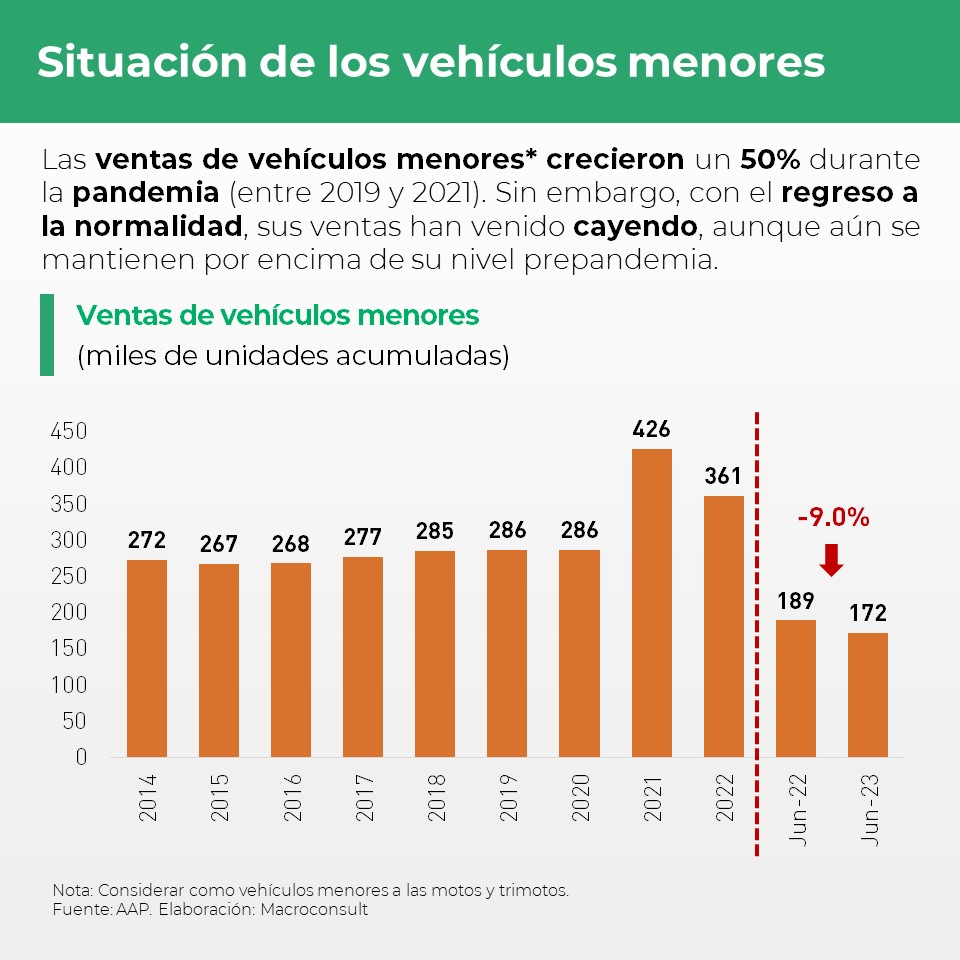 Macroconsult's tweet photo. #MacroReporta |  A pesar de la caída estimada de 0.5% interanual para el PBI, la venta de vehículos nuevo ha tenido un buen desempeño en el primer semestre del año. 📈

¿Quieres saber más? Visita https://t.co/yqCU7Get9Q y accede a nuestro análisis completo. https://t.co/EIwfRKU6SX