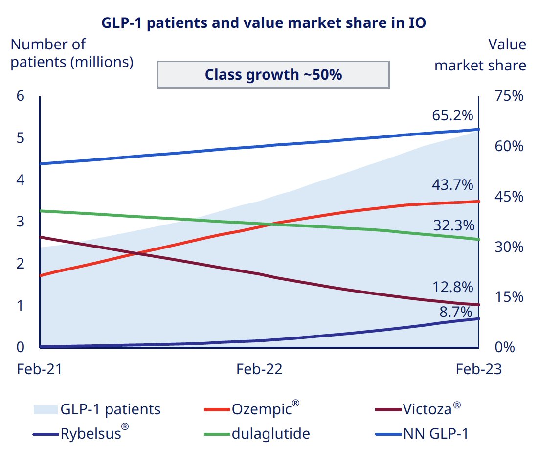 Still getting a lot of ?s about #Ozempic #Wegovy and gastroparesis

It's too early to judge, but:
1️⃣ GLP1s do ⬇️ gut motility, but phase 2s showed  transit time goes back to normal after continuous use
2️⃣ Use (misuse?) of GLP1s has ⬆️⬆️⬆️
3️⃣ This is why we have phase 4s