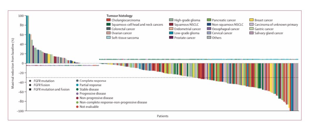 🤩🤩 To finally see in print @TheLancetOncol . 
➡️ True 🌎 Collaborative Effort
Tumor Agnostic Efficacy of #Erdafitinib 🎯🎯 in Patients with #FGFR Alt.
➡️One of the Largest Tumor Agnostic basket trials!!! 
➡️ Presented at @asco #ASCO23
Link ➡️ urldefense.com/v3/__https://a…