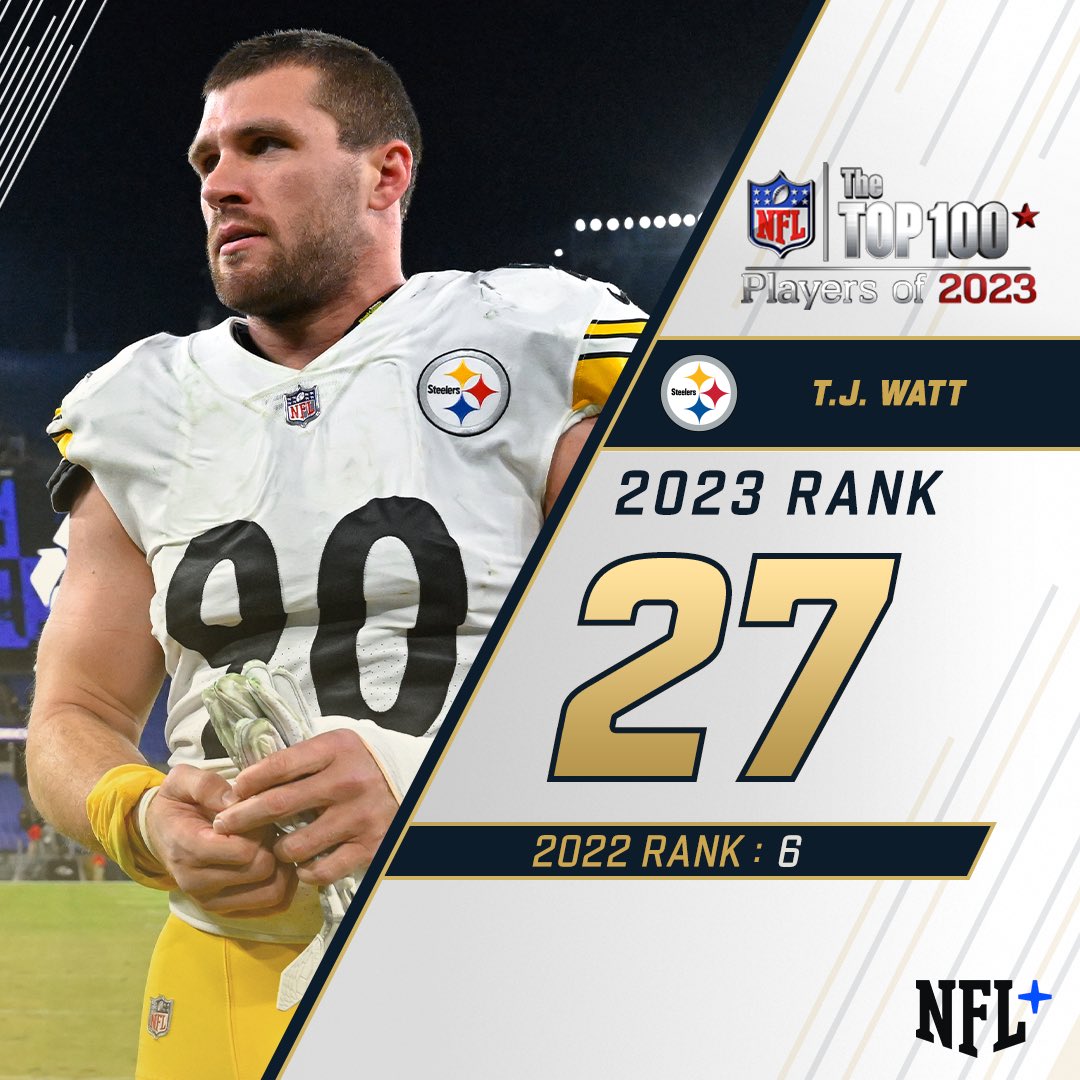 NFL's tweet photo. 27. @_TJWatt 

#NFLTop100 https://t.co/d8Fq2Gnm0d