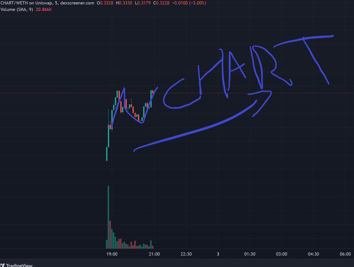 JustKusica's tweet photo. Looking like a chartish pattern here @Nchart_ $CHART
#nchart #0xF62aC0fCae17F9195280cEd4dE978313eFFE2Daa
#feelingchartish
#ncharttoken https://t.co/lNT0tWt4m7