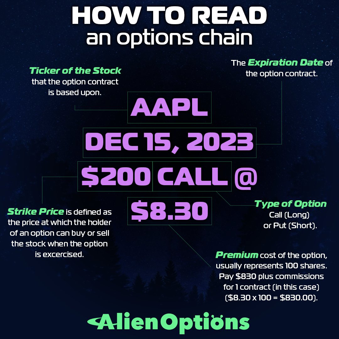 alien_options's tweet image. Options chains ⛓️ may seem confusing and overwhelming to beginners. However, reading an option chain is actually quite simple! 🧠 

#optionschain #howto #howtoread #optionstrading $AAPL
