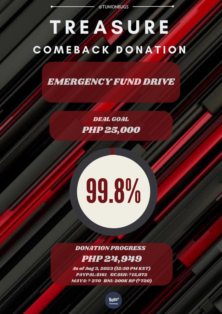 TUnionBugs's tweet photo. IN JUST A SPAN OF 20 MINUTES!!!!!!! 

PLEASE DONATE WHATEVER YOU CAN 🙈🙆🏻‍♀️💙 ANY AMOUNT IS HIGHLY APPRECIATED! 😭🙆🏻‍♀️💙 LEZZZGOOO 🎉🙆🏻‍♀️

#TREASURE #TREASURE_REBOOT #TreasureReboot #REBOOT @treasuremembers 💎💙 https://t.co/iBAyG8EiMM