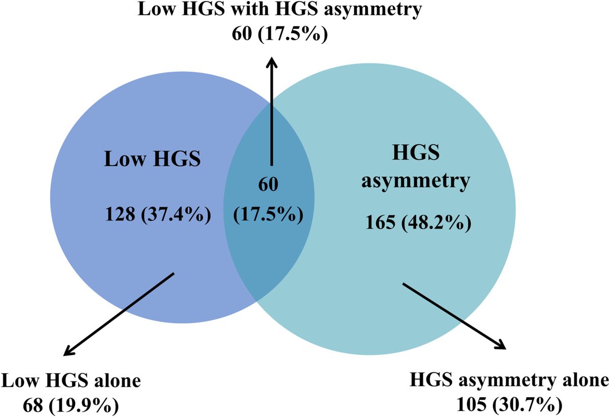 JGeriOnc's tweet photo. Preoperative low handgrip strength (HGS) with HGS asymmetry is associated with adverse outcomes among older adults with gastric cancer https://t.co/Zm3WoBMAWo @WilliamDale_MD @rochgerionc @myCARG #GeriOnc #OlderAdults #OncoAlert #SIOG #YoungSIOG #HandgripStrength #HGS #Frailty https://t.co/XVOtWmnjdj