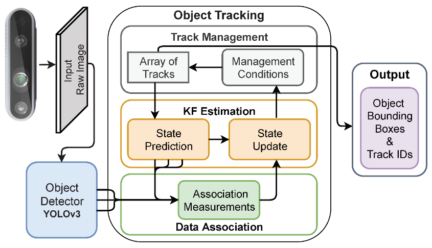 Applsci's tweet photo. 📢 #HighlyViewedPaper

📚 Sort and Deep-SORT Based Multi-Object Tracking for Mobile Robotics: Evaluation with New Data Association Metrics

🔗 https://t.co/YHFzWP7nza

👨‍🔬 by Mr. Ricardo Pereira et al.

🏫 @UnivdeCoimbra

#multiobjecttracking #dataassociation https://t.co/xuT0ACMYzY